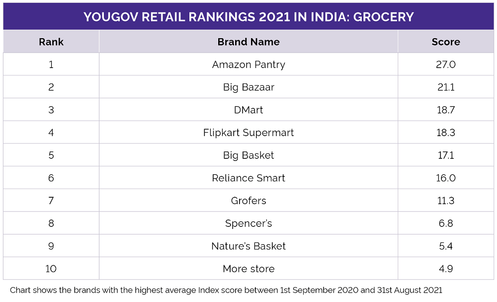 YouGov reveals the top ten grocery brands in India